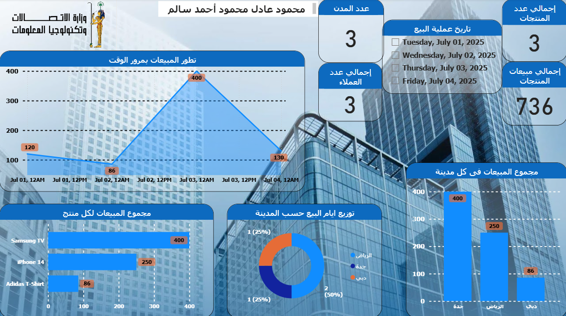 Sales performance by time and city dashboard